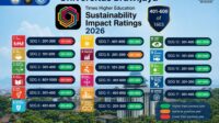 UB Improves 14 SDGs and Maintains Global Position in 2026 THE Impact Ratings
