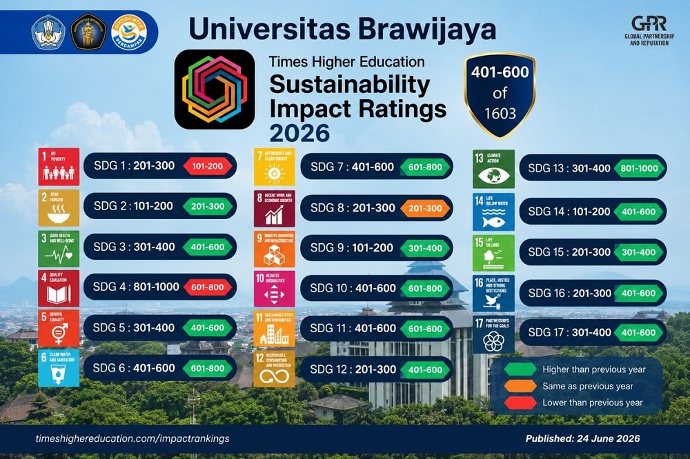 UB Improves 14 SDGs and Maintains Global Position in 2026 THE Impact Ratings