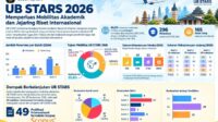 Achievements of the UB STARS 2026 program Universitas Brawijaya Expands Student International Research Through UB STARS