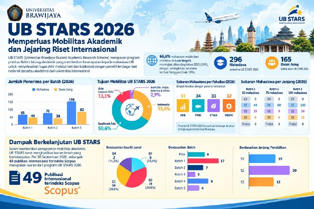 Universitas Brawijaya Expands Student International Research Through UB STARS